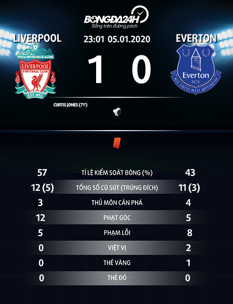 Thong so tran dau Liverpool 1-0 Everton