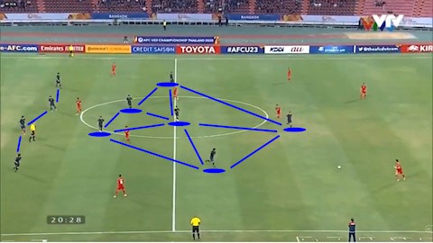 Công thức chiến thắng của U23 Thái Lan 4-2-3-1 và những tam giác hình ảnh