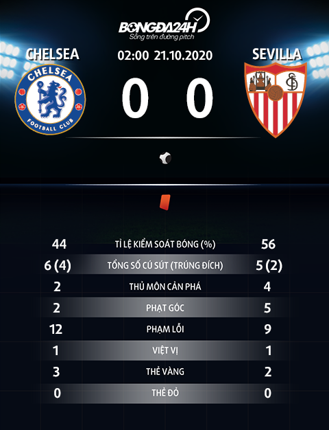 Thong so tran dau Chelsea 0-0 Sevilla