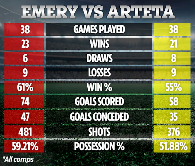 Choáng váng So về thống kê, Arteta không có cửa với Emery hình ảnh