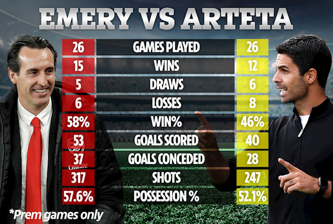 Choáng váng So về thống kê, Arteta không có cửa với Emery hình ảnh