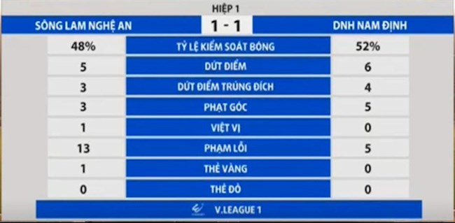 Thong ke hiep 1 tran SLNA vs Nam Dinh