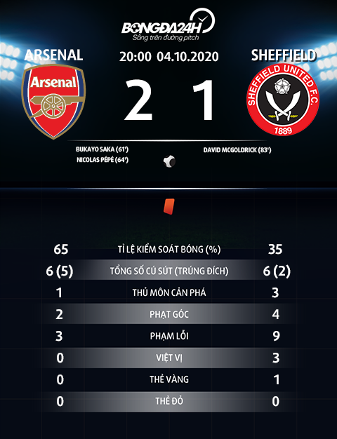 Thong so tran dau Arsenal 2-1 Sheffield