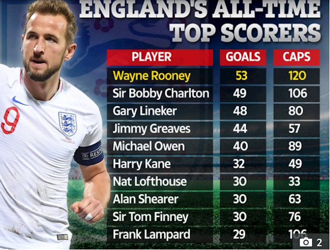 HLV ĐT Anh ủng hộ tiền đạo Harry Kane phá kỷ lục của Rooney hình ảnh