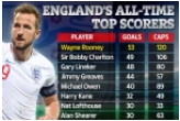 HLV ĐT Anh ủng hộ Harry Kane phá kỷ lục ghi bàn của Rooney