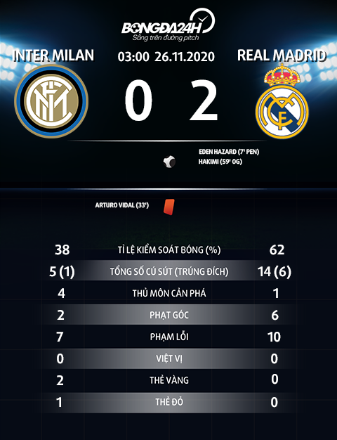 Thong so tran dau Inter Milan 0-2 Real Madrid