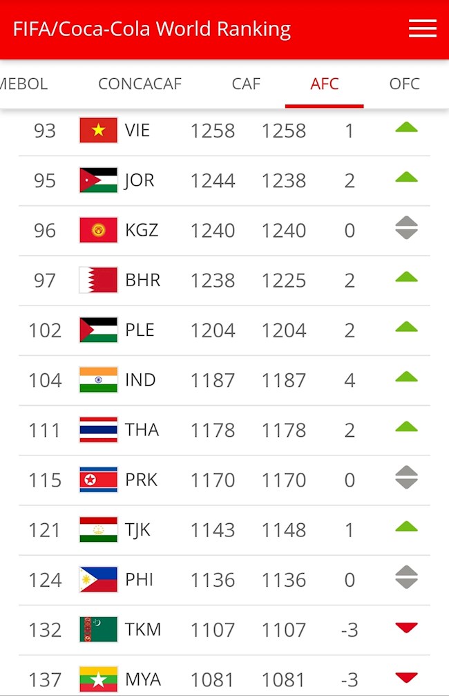 bảng xêp hạng fifa mới nhất Bảng xếp hạng FIFA tháng 11/2020: ĐT Việt Nam thăng hạng dù không thi đấu