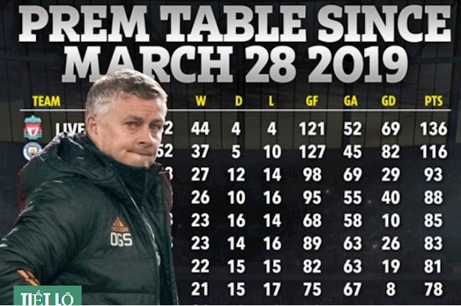 BXH NHA kể từ khi Solskjaer dẫn dắt MU: Quỷ đỏ xếp thứ 7, kém Liverpool 55 điểm