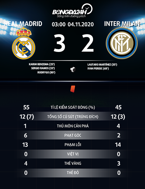 Thong so tran dau Real Madrid 3-2 Inter Milan