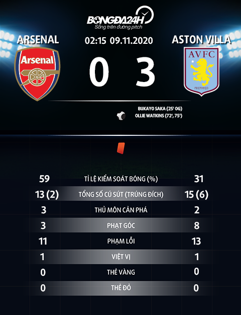 Thong so tran dau Arsenal 0-3 Aston Villa