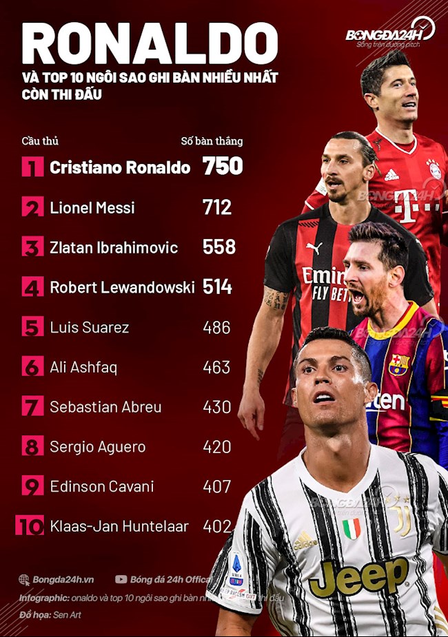 Cristiano Ronaldo va top 10 ky luc gia ghi ban van con dang thi dau