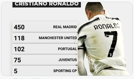 Forward Cristiano Ronaldo reached 750 goals in his career