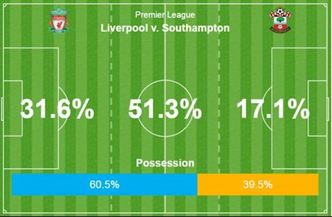 Liverpool cam bong vuot troi o 15 phut dau tien