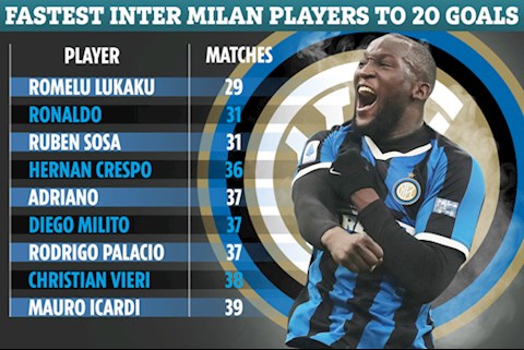 Romelu Lukaku can moc 20 ban thang nhanh nhat lich su Inter Milan