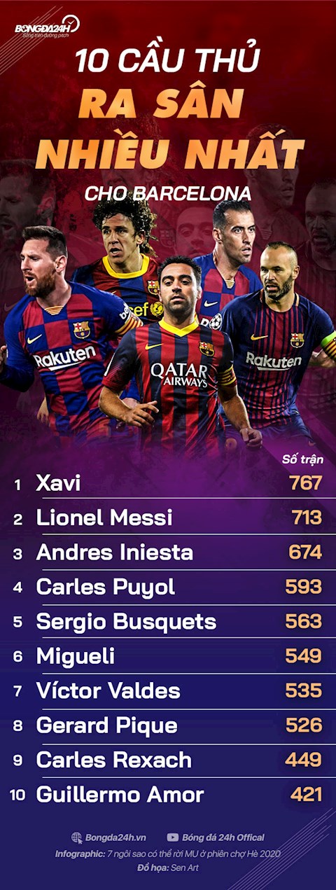 10 cầu thủ ra sân nhiều nhất cho Barcelona Messi có là số 1 hình ảnh 10 cầu thủ ra sân nhiều nhất cho Barcelona Messi có là số 1 hình ảnh