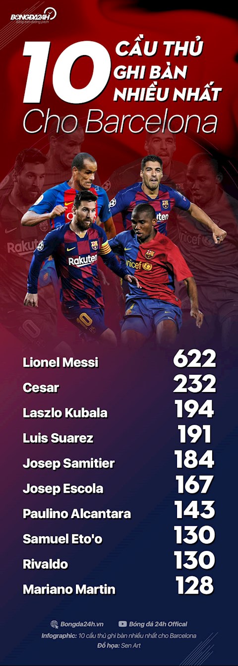 10 cầu thủ ghi bàn nhiều nhất cho Barcelona Messi quá khác biệt hình ảnh