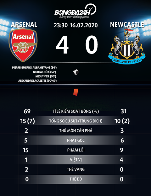 Thống kê Arsenal vs Newcastle - Vòng 26 NHA 201920 hình ảnh 2