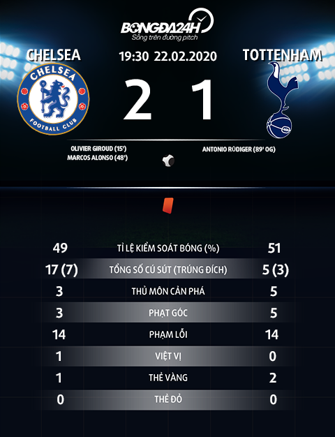 Dư âm Chelsea 2-1 Tottenham Khi cái khó bó cái khôn hình ảnh 3