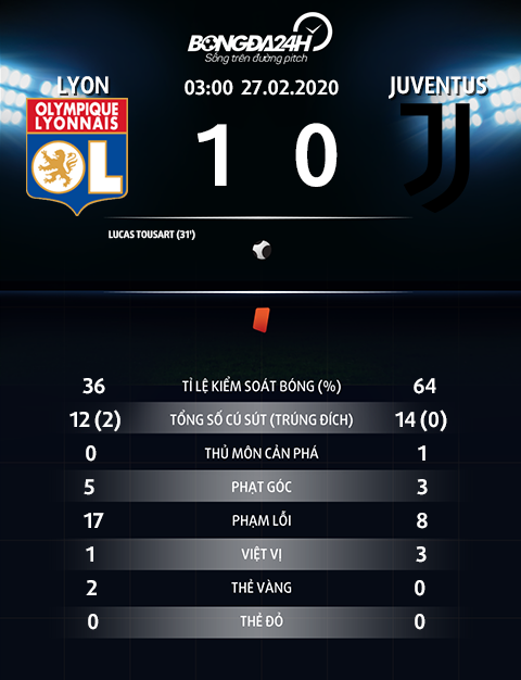 Thong so tran dau Lyon 1-0 Juventus