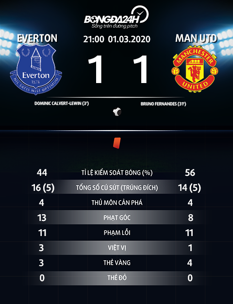 Thong so tran dau Everton 1-1 MU