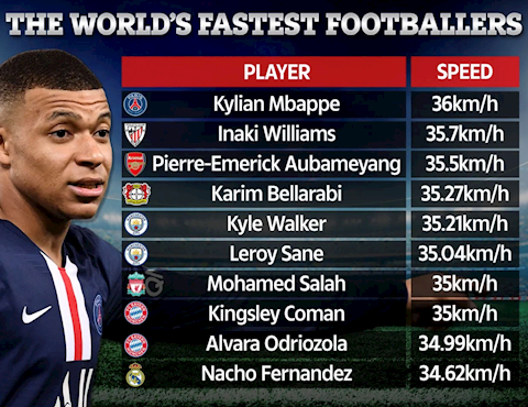 Top 10 cầu thủ nhanh nhất thế giới Gọi tên Kylian Mbappe hình ảnh