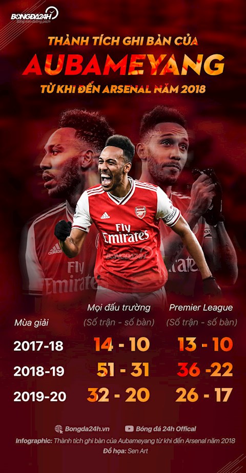 thanh tich ghi ban Aubameyang info