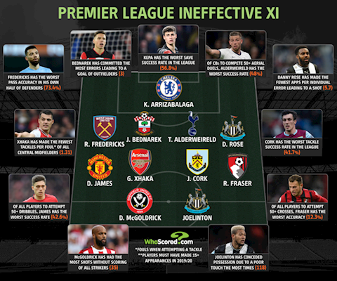 Tân binh MU góp mặt trong đội hình tệ nhất Premier League