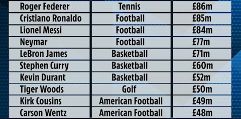 top 10 VDV kiem tien nhieu nhat