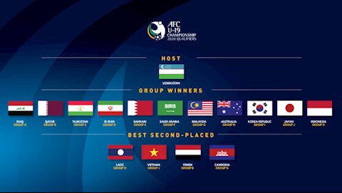 AFC chốt thời điểm diễn ra VCK U19 châu Á 2021 hình ảnh