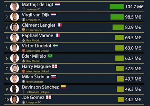 Top 10 trung vệ đắt giá nhất thế giới: Van Dijk không phải số 1