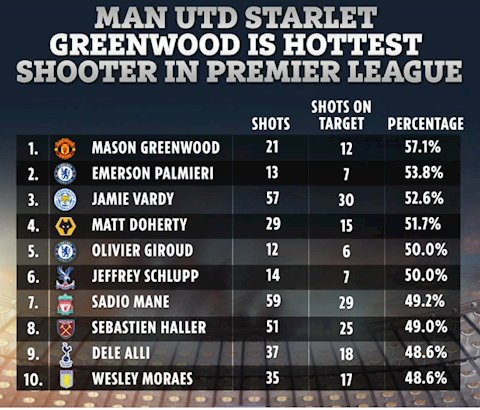 Mason Greenwood dẫn đầu Ngoại hạng Anh về khả năng dứt điểm