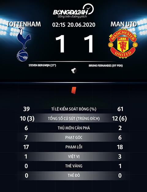 Thong so tran dau Tottenham 1-1 MU