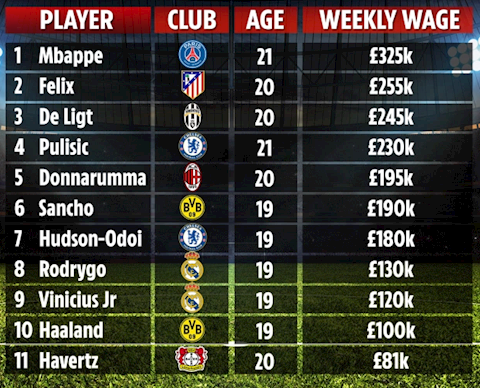 Top 10 cầu thủ trẻ nhận lương cao nhất châu Âu: Chelsea và Real áp đảo top cau thu tre
