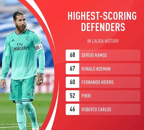 Sergio Ramos thiết lập kỷ lục ghi bàn trong lịch sử La Liga hình ảnh