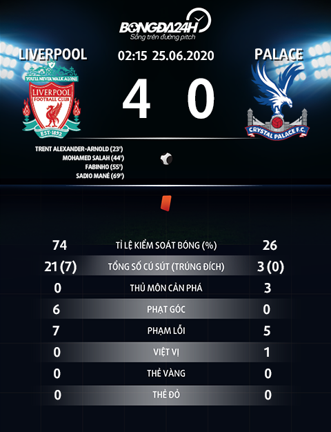 Những thống kê khó tin sau trận Liverpool 4-0 Crystal Palace hình ảnh 2