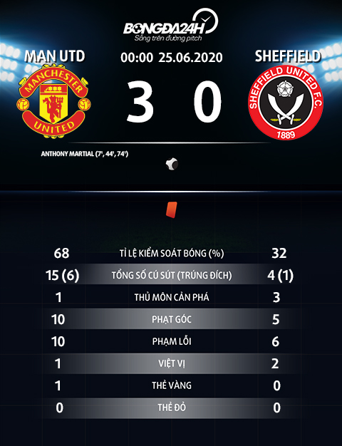 Thong ke ket qua sau tran dau Man UTD vs Sheffield.