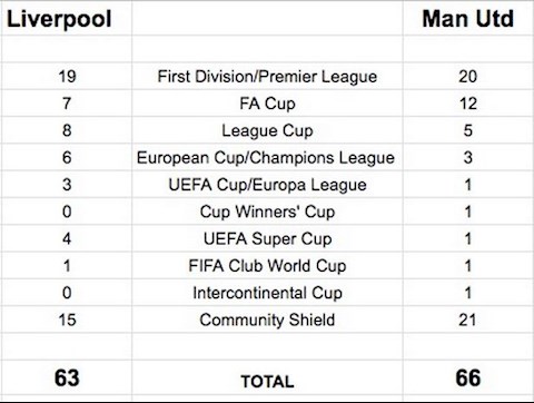 Điểm tin bóng đá sáng 266 Liverpool vô địch NHA, vượt MU hình ảnh