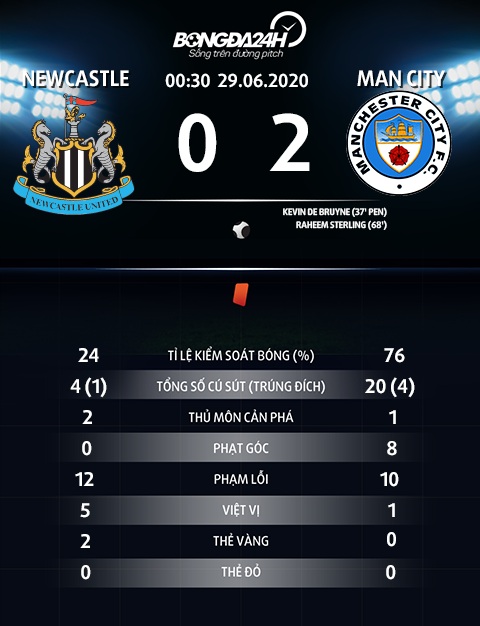 Thong so tran dau Newcastle 0-2 Man City