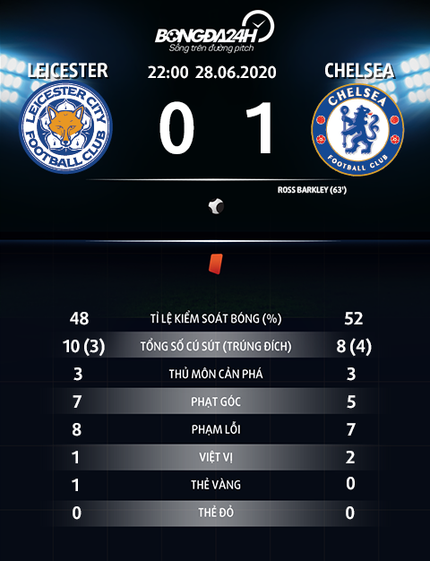 Thong so tran dau Leicester 0-1 Chelsea