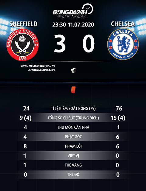 Thong so tran dau Sheffield 3-0 Chelsea