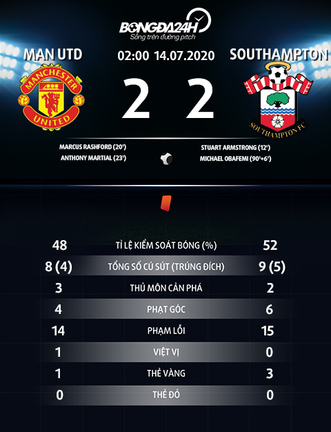 Thong ke sau tran MU vs Southampton 2-2