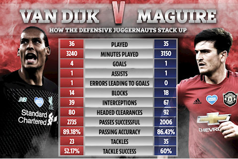 Đây! Thông số cho thấy Harry Maguire đang làm tốt hơn Van Dijk
