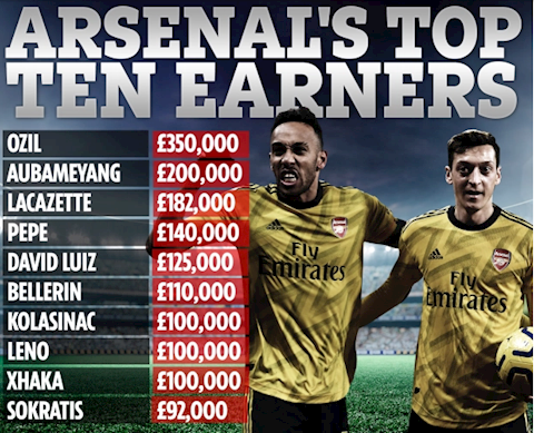 Lương của Bukayo Saka ở đâu so với các ngôi sao của Arsenal?