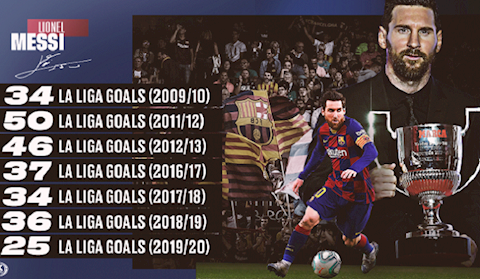 Tiền đạo Lionel Messi lập vô số kỷ lục sau trận thắng Alaves hình ảnh