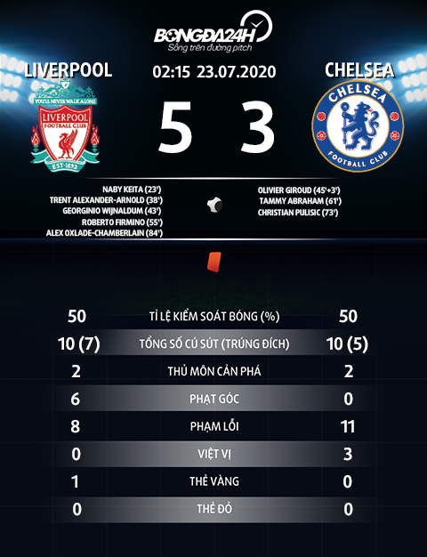Thong so thong ke sau tran Liverpool vs Chelsea 5-3