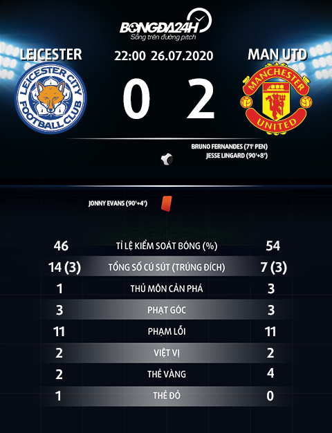 Thong so tran dau Leicester 0-2 MU