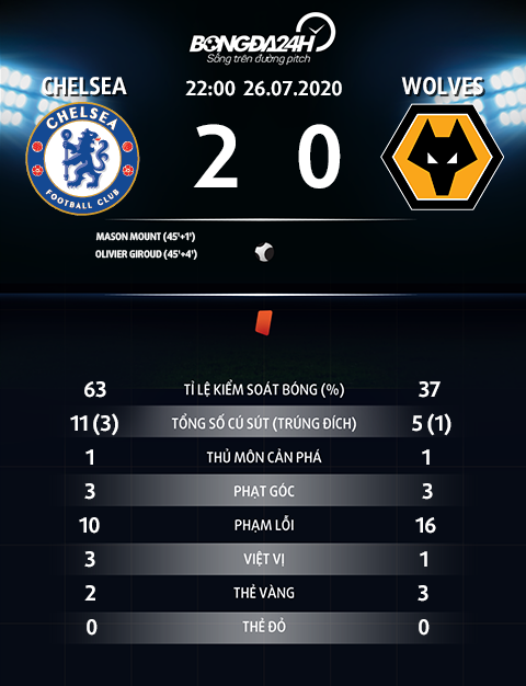Thống kê Chelsea 2-0 Wolves Lampard và Giroud đi vào lịch sử hình ảnh 2