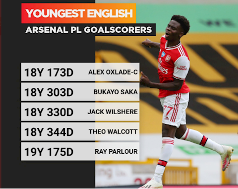 Sao trẻ Bukayo Saka đi vào lịch sử Arsenal hình ảnh