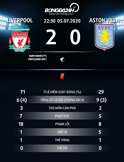 Thong so tran dau Liverpool 2-0 Aston Villa