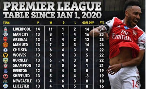 BXH Premier League năm 2020: Sự trỗi dậy của MU và Arsenal